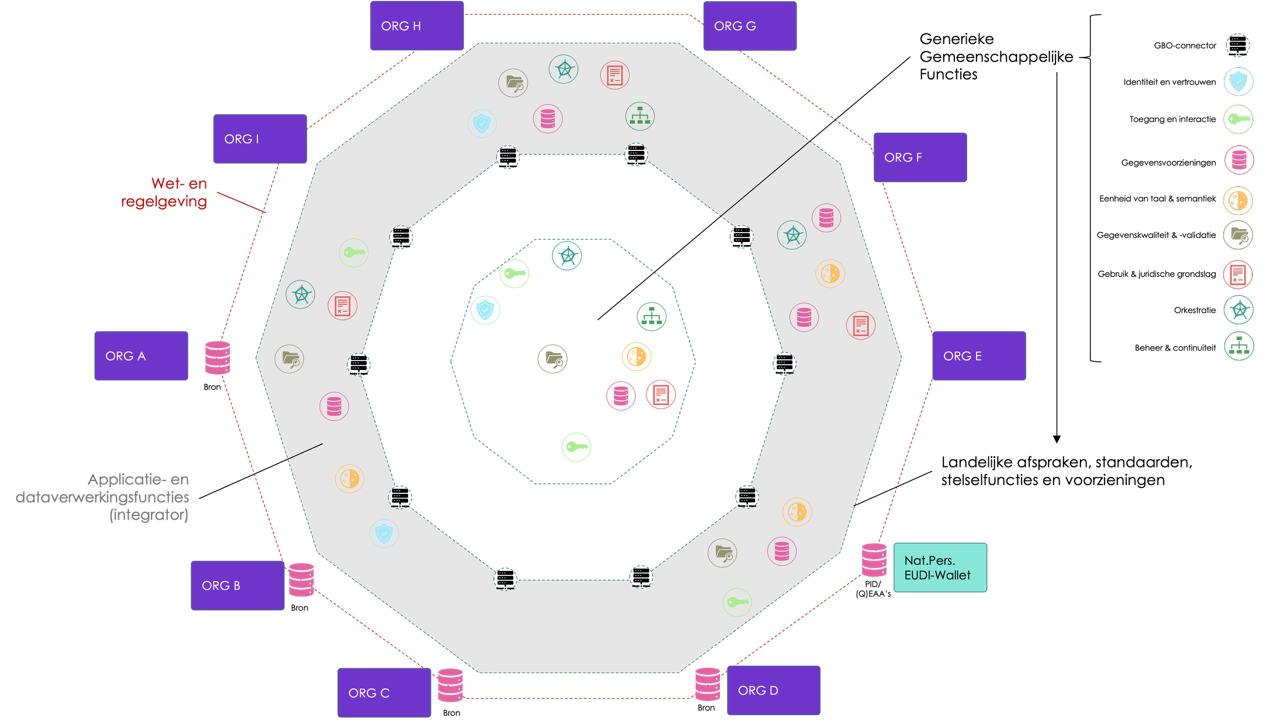 Weergave GBO-stelsel