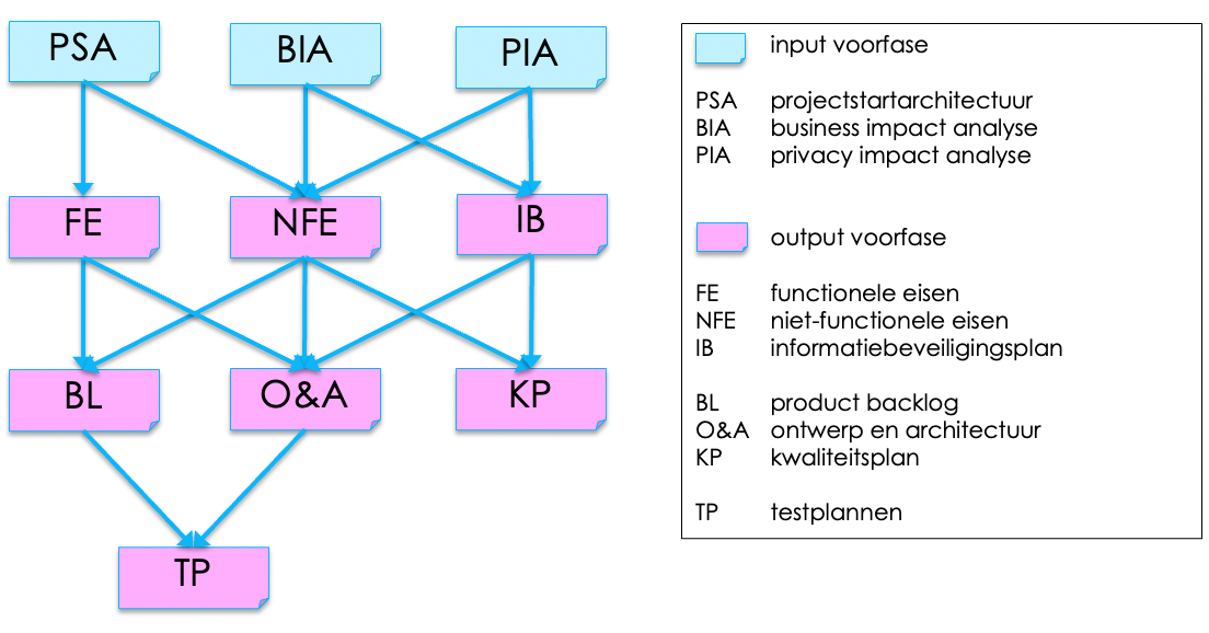 Relaties tussen producten: Projectstartarchitectuur (PSA), business impact analysis (BIA) en privacy impact assessment (PIA) zijn input voor de voorfase. Functionele eisen (FE), niet-functionele eisen (NFE), informatiebeveiligingsplan (IB), backlog (BL), ontwerp en architectuur (O&A), kwaliteitsplan (KP) en testplannen (TP) zijn de output van de voorfase. De relaties tussen de verschillende producten zijn als volgt. De projectstartarchitectuur vormt input voor functionele eisen en niet-functionele eisen. De business impact analyse vormt input voor de niet-functionele eisen en informatiebeveiligingsplan. De privacy impact analyse vormt input voor de niet-functionele eisen en het informatiebeveiligingsplan. De functionele eisen vormen input voor de backlog en voor ontwerp en architectuur. De niet-functionele eisen vormen input voor backlog, ontwerp en architectuur en kwaliteitsplan. Het informatiebeveiligingsplan vormt input voor ontwerp en architectuur en kwaliteitsplan. De backlog en ontwerp en architectuur, tenslotte, zijn input voor de testplannen.