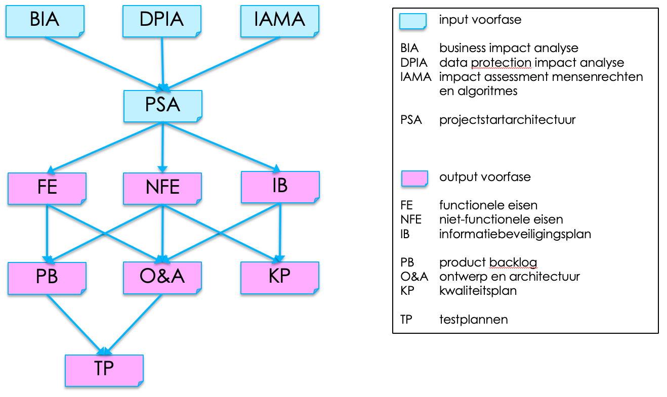 Relaties tussen producten: Business impact analyse (BIA), data protection impact assessment (DPIA), impact assessment mensenrechten en algoritmes (IAMA) en projectstartarchitectuur (PSA) zijn input voor de voorfase. Functionele eisen (FE), niet-functionele eisen (NFE), informatiebeveiligingsplan (IB), product backlog (PB), ontwerp en architectuur (O&A), kwaliteitsplan (KP) en testplannen (TP) zijn de output van de voorfase. De relaties tussen de verschillende producten zijn als volgt. De business impact analyse, de data protection impact analyse en de impact assessment mensenrechten en algoritmes vormen input voor de PSA. De projectstartarchitectuur vormt input voor functionele eisen, niet-functionele eisen en informatiebeveiligingsplan. De functionele eisen vormen input voor de product backlog en voor ontwerp en architectuur. De niet-functionele eisen vormen input voor product backlog, ontwerp en architectuur en kwaliteitsplan. Het informatiebeveiligingsplan vormt input voor ontwerp en architectuur en kwaliteitsplan. De product backlog en ontwerp en architectuur, tenslotte, zijn input voor de testplannen.